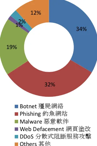 Figure 1.  Incident Reports Handled by HKCERT 