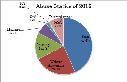 Figure 3. Abuse Statistics of 2016 