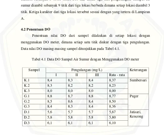Tabel 4.1 Data DO Sampel Air Sumur dengan Menggunakan DO meter 
