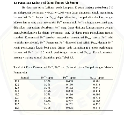 Tabel 4.3 Data Konsentrasi Fe2+, Fe3+ dan Fe total dalam Sampel dengan Metode 