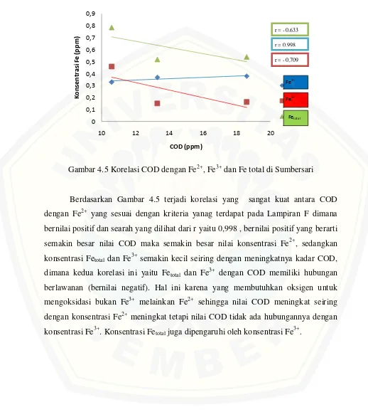 Gambar 4.5 Korelasi COD dengan Fe2+, Fe3+ dan Fe total di Sumbersari 