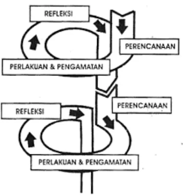 Gambar 2.Model Penelitian Spiralling Cyclus dari Kemmis dan Mc Taggart Suharsimi Arikunto (2010: 132)  