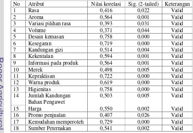 Tabel 3.  Hasil Uji Validitas Atribut Susu Pasteurisasi Milkfood Barokah 