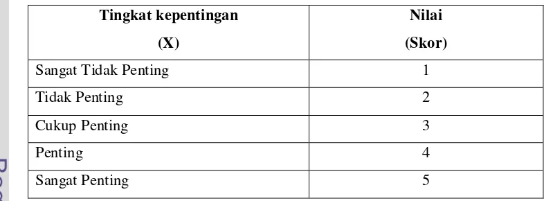 Tabel 6.  Skor dan Tingkat Kepentingan Atribut Susu Pasteurisasi Milkfood 