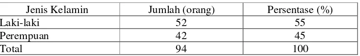 Tabel 8. Sebaran Responden Berdasarkan Berdasarkan Jenis Kelamin 