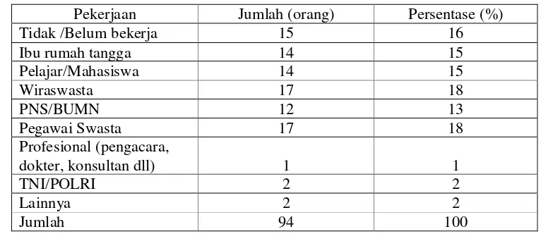 Tabel 12. Sebaran Responden Berdasarkan pekerjaan 