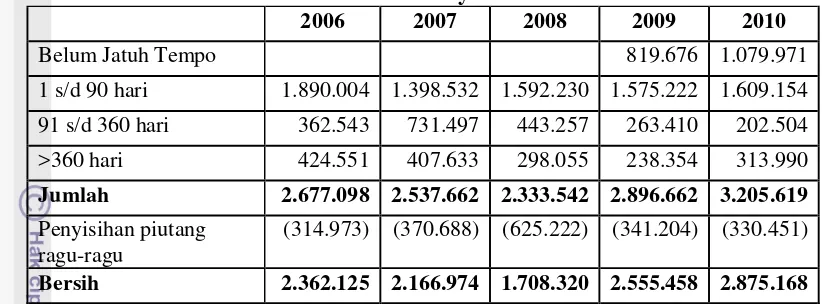 Tabel 2. Piutang Usaha PT PLN (Persero) periode tahun 2006-2010 