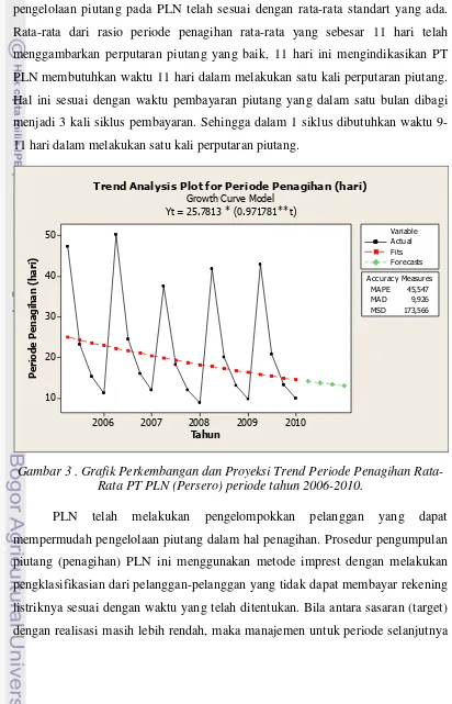 Gambar 3 . Grafik Perkembangan dan Proyeksi Trend Periode Penagihan Rata-