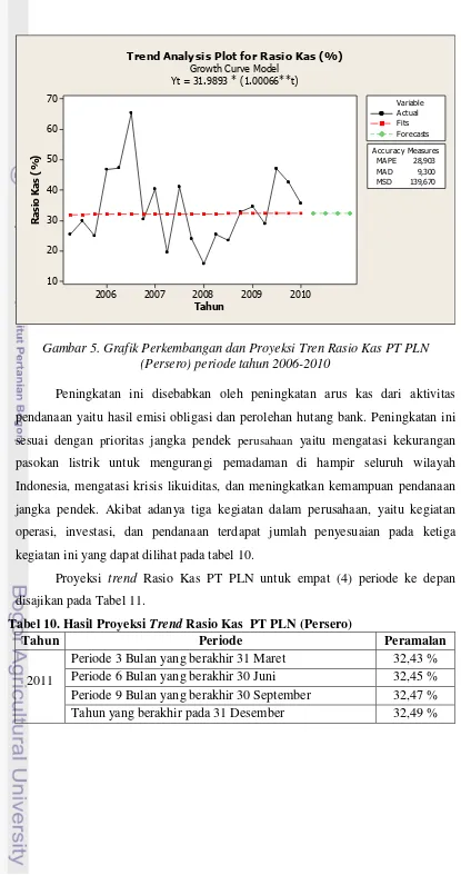 Tabel 10. Hasil Proyeksi Trend Rasio Kas  PT PLN (Persero) 