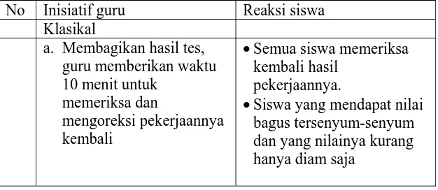 Tabel 3 Observasi dan Monitoring Tindakan Putaran III 