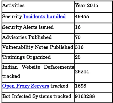 Table 1. CERT-In Activities during year 2015 