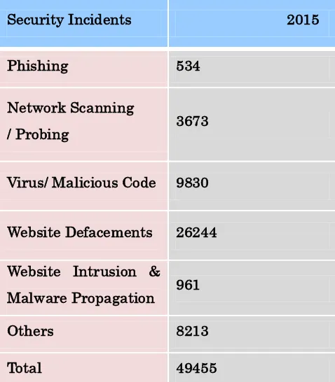 Figure 1. Summary of incidents handled by CERT-In during 2015 