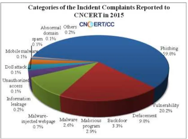 Figure 2-1Categories of the Incident Reported to CNCERT in 2015 