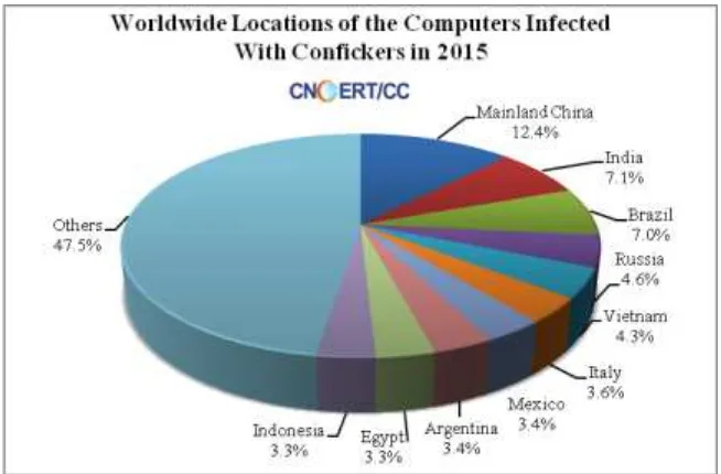 Figure 2-4 Worldwide Locations of the Computers Infected With Confickers in 2015 