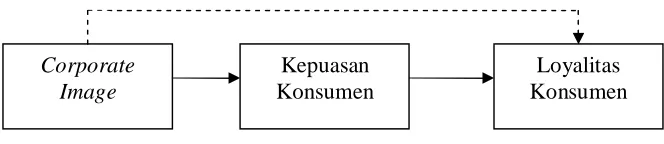 Gambar II. 1 Model Kerangka Penelitian 