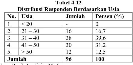 Tabel 4.12 Distribusi Responden Berdasarkan Usia 
