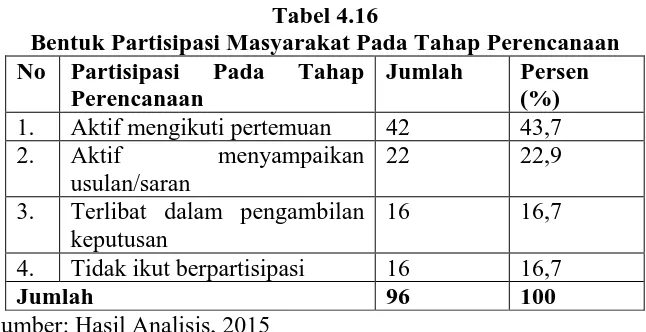 Tabel 4.16 Bentuk Partisipasi Masyarakat Pada Tahap Perencanaan 
