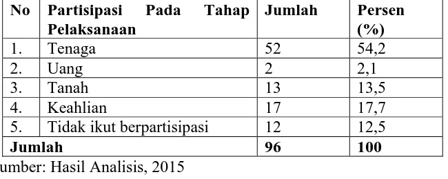 Tabel 4.18 