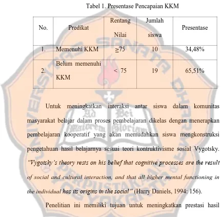 Tabel 1. Presentase Pencapaian KKM 