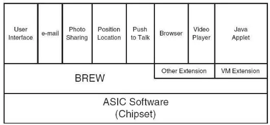 Gambar 4 Arsitektur BREW [2]