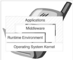 Gambar 1  Blok Bangunan Platform Software Terminal [1]