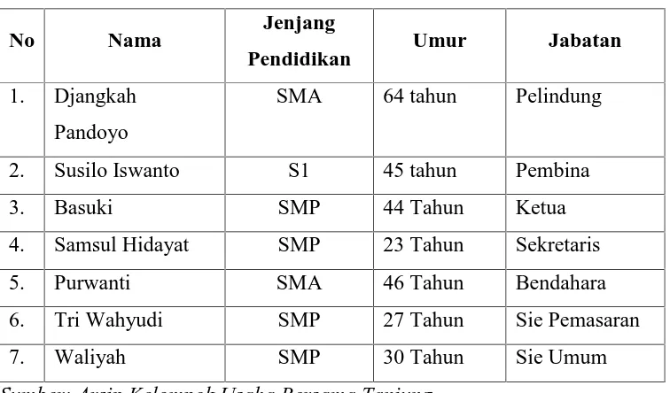 Tabel 6. Daftar Pengelola KUBE Tanjung