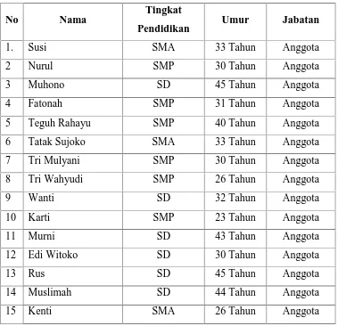 Tabel 7. Daftar Anggota KUBE Tanjung