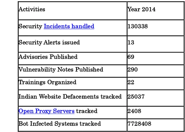 Table 1. CERT-In Activities during year 2014 