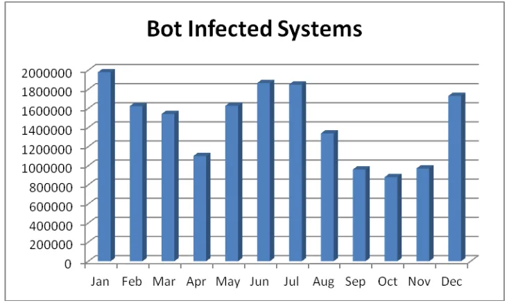 Figure 4.  Botnet statistics in 2014 