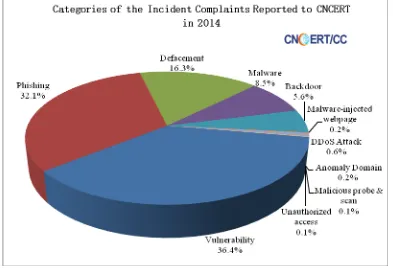 Figure 2-1Categories of the Incident Reported to CNCERT in 2014 