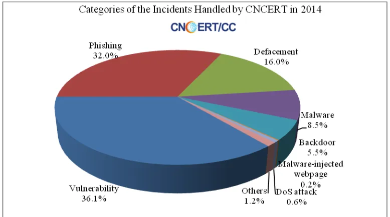 Figure 2-2 Categories of the Incidents Handled by CNCERT in 2014 