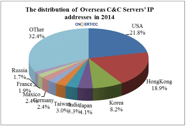 Figure 2-4 Worldwide Locations of the Computers Infected With Confickers in 2014 