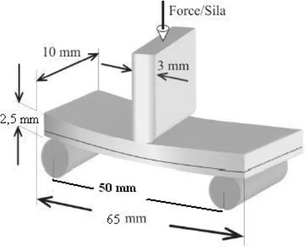 Gambar 1. Skema Simulasi pengukuran kekuatan transversal pada batang uji