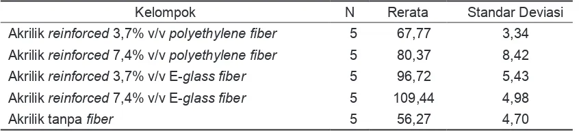 Tabel 1. Rerata dan standar deviasi kekuatan transversal (MPa) reparasi plat resin akrilik yang diperkuat iber dengan jenis dan volumetrik yang berbeda