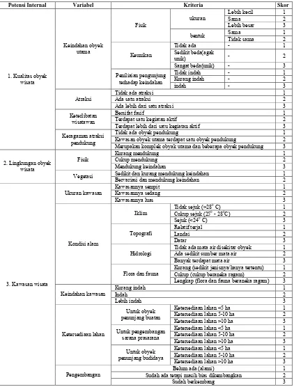 Tabel 1.4 Variabel Penelitian Potensi Internal Obyek Wisata 