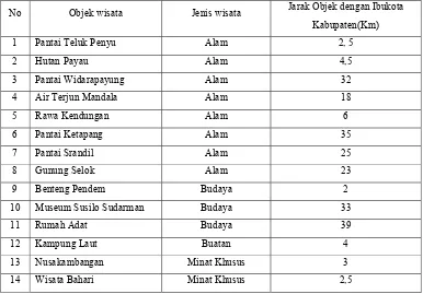 Tabel 1.1 Nama, Jenis dan Jarak Objek Wisata di Kabupaten Cilacap Tahun  2004 