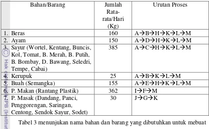 Tabel 3 menunjukan nama bahan dan barang yang dibutuhkan untuk mebuat 