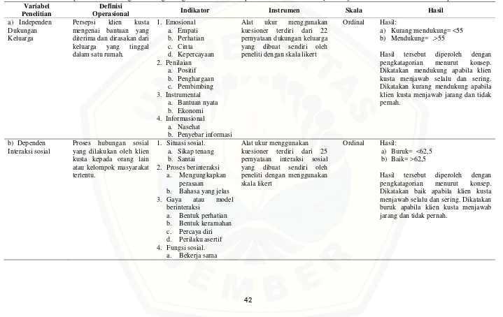 Tabel 4.1 Definisi Operasional Dukungan Keluarga dengan Interaksi Sosial pada Klien Kusta di Wilayah Kerja Puskesmas Sumberbaru Kabupaten Jember 