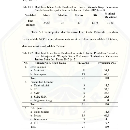 Tabel 5.1 Distribusi Klien Kusta Berdasarkan Usia di Wilayah Kerja Puskesmas Sumberbaru Kabupaten Jember Bulan Juli Tahun 2015 (n=21) 