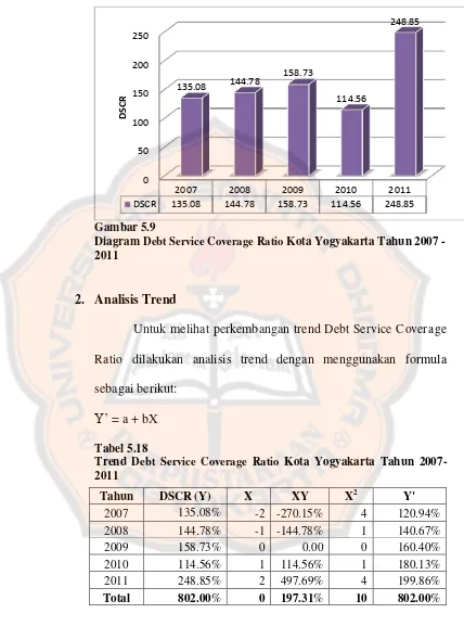 Gambar 5.9 Diagram Debt Service Coverage Ratio Kota Yogyakarta Tahun 2007 - 