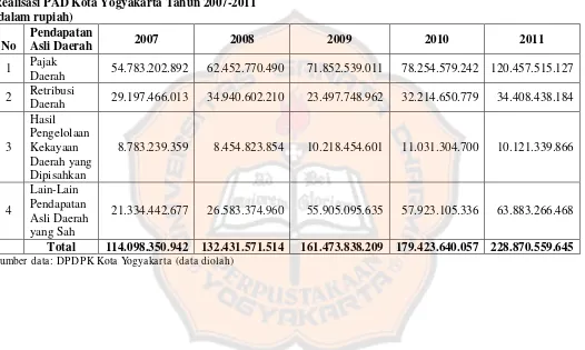 Tabel 5.1 Realisasi PAD Kota Yogyakarta Tahun 2007-2011 