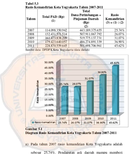 Tabel 5.3 Rasio Kemandirian Kota Yogyakarta Tahun 2007-2011 