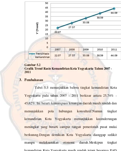 Gambar 5.2 Grafik Trend Rasio Kemandirian Kota Yogyakarta Tahun 2007 - 