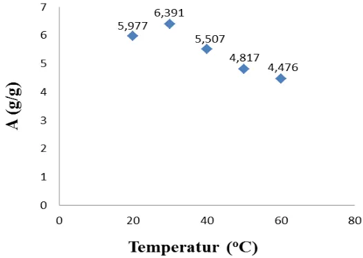 Tabel 5. Data Adsorpsi Gliserol oleh γ-alumina Menggunakan Metode Batch dengan Variasi Temperatur (Menggunakan Konsentrasi Maksimum 4,541 M) 
