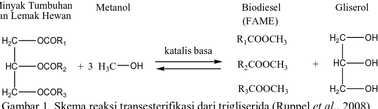 Gambar 1. Skema reaksi transesterifikasi dari trigliserida (Ruppel et al., 2008) 