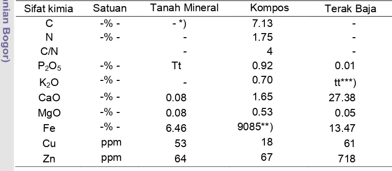 Tabel 1.    Sifat kimia bahan pembenah tanah (tanah mineral, kompos, dan terak baja) yang digunakan dalam percobaan 