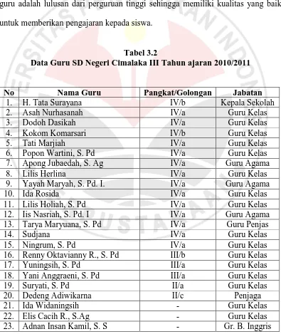 Tabel 3.2  Data Guru SD Negeri Cimalaka III Tahun ajaran 2010/2011 