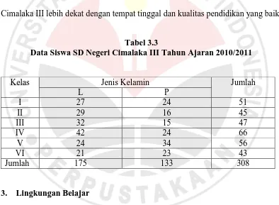 Tabel 3.3  Data Siswa SD Negeri Cimalaka III Tahun Ajaran 2010/2011 