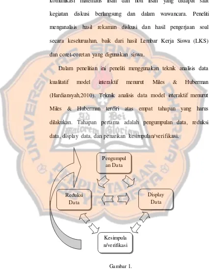 Gambar 1. Komponen-komponen Analisis Data Model Interaktif Miles dan Huberman 