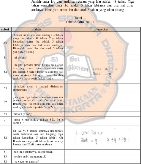 Tabel 1. Tabel diskusi soal 1 